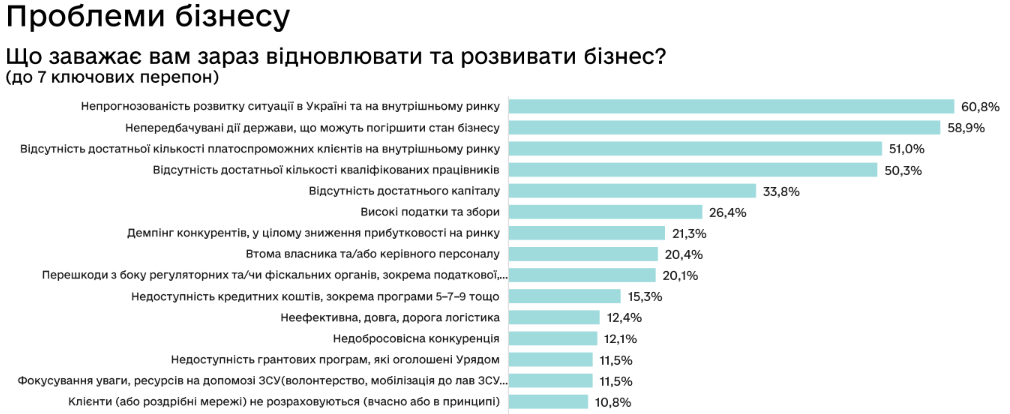 виклики бізнесу в Україні